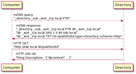 An example sequence of discovery of directory service using DNS-SD and mDNS