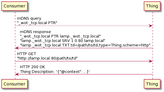 An example sequence of discovery of Thing using DNS-SD and mDNS