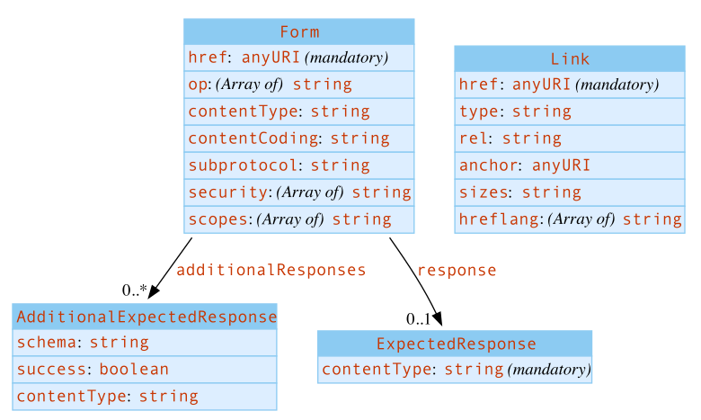 UML diagram of the TD information model for the hypermedia controls vocabulary