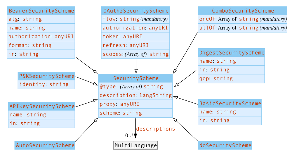 UML diagram of the TD information model for the WoT security vocabulary