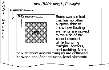 Image illustrating how floating elements interact with margins.