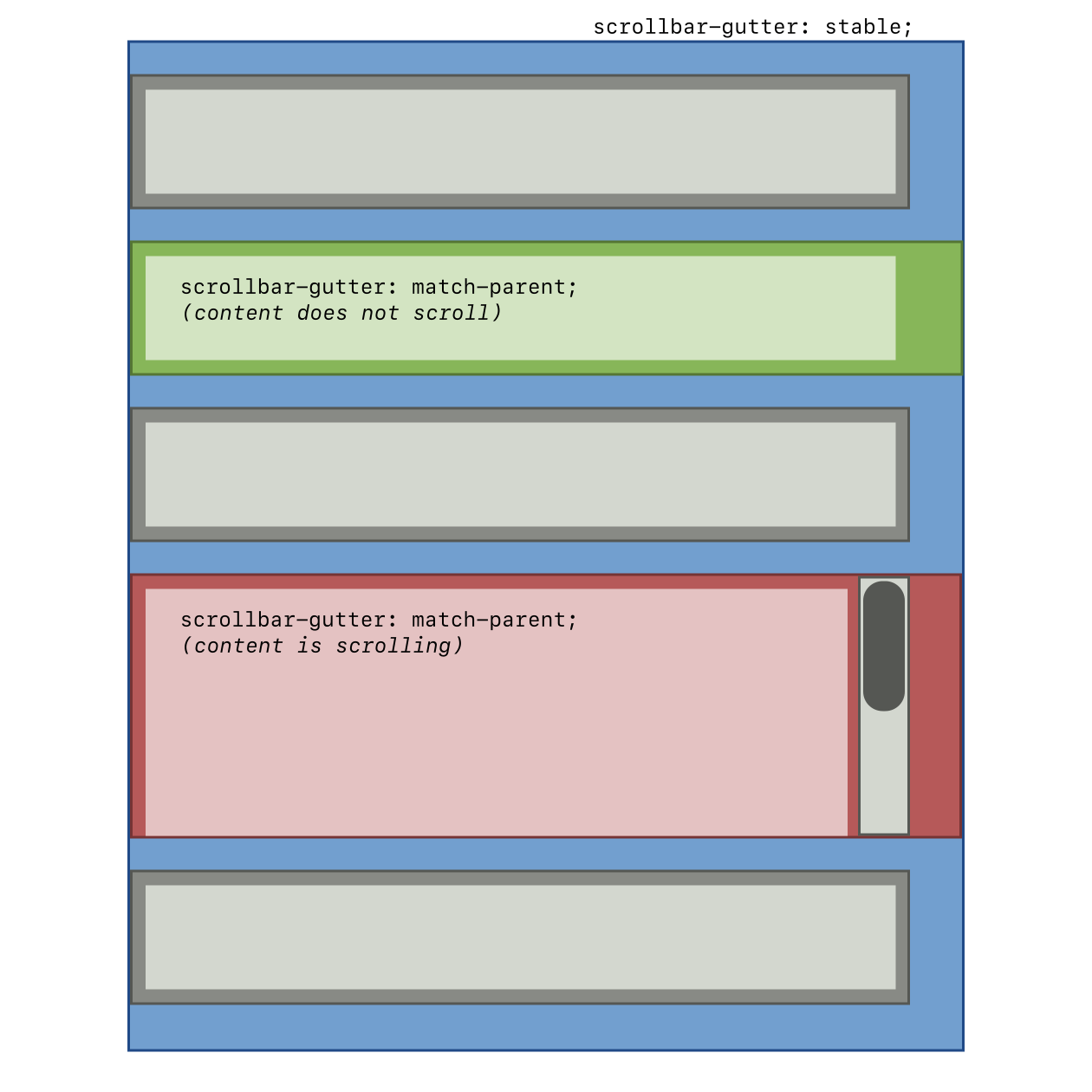 The element has a double gutter, one for its own scrollbar, one to match its parent’s.