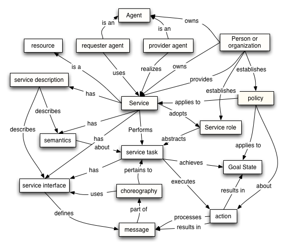 Service Oriented Model