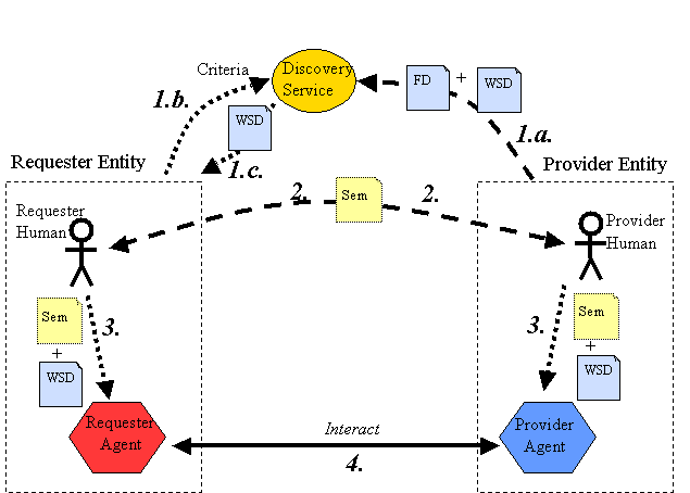 Discovery Process