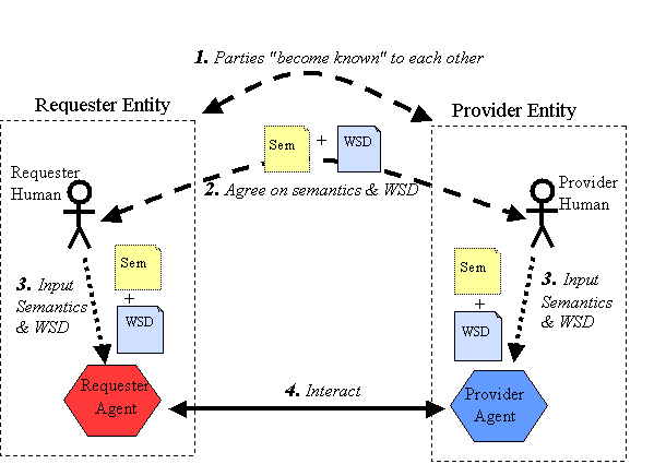 The General Process of Engaging a Web        Service