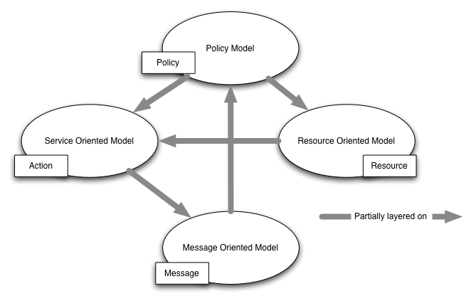 Meta Model of the Architecture