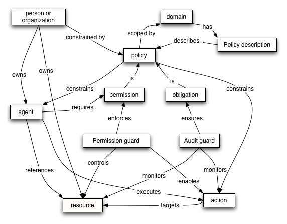 Policy Model