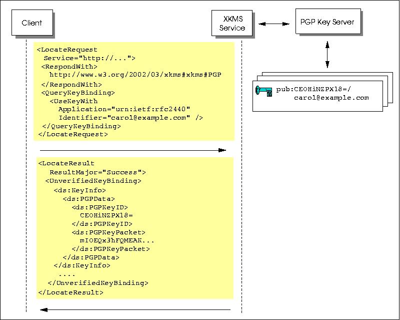 Figure illustrating an XKMS Client, an XKMS Service and a PGP Key Server