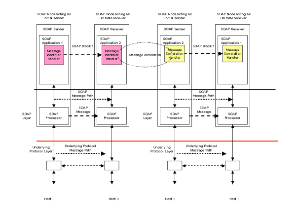 Figure 13 Asynchronous messaging