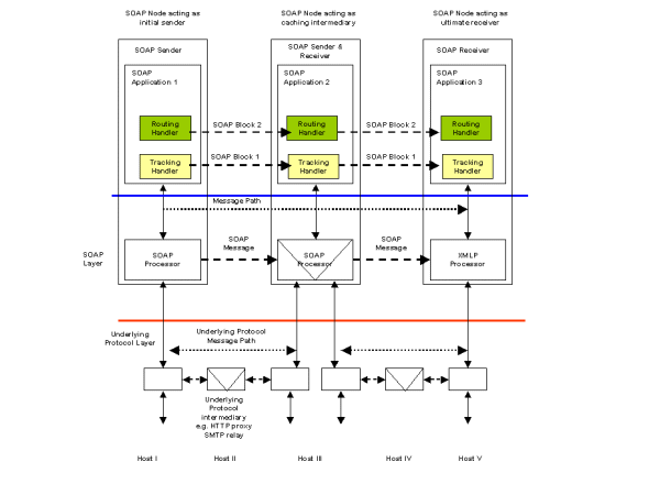 Figure 19 Message Tracking