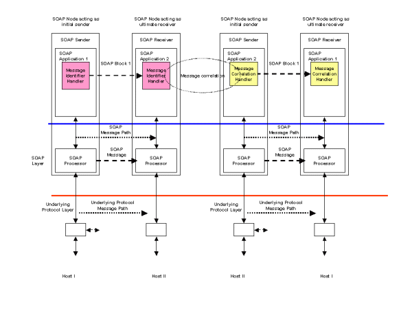 Figure 4 Request/Response using SOAP headers