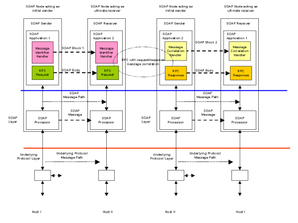 Figure 6 RPC using SOAP headers