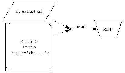 diagram: HTML to RDF via dc-extract.xsl