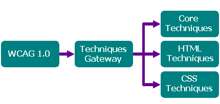 'WCAG 1.0' box with arrow to 'Techniques Gateway' box with three arrows to 'Core Techniques' and 'HTML Techniques'