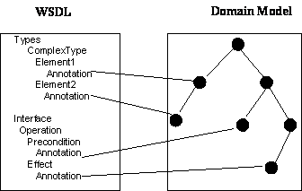 Externalized representation and association of semantics to WSDL elements