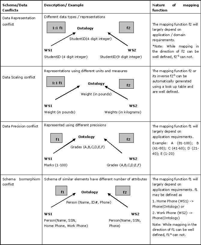 Schematic / Data conflicts